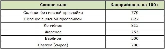 Сало килокалории. Сало свиное калорийность на 100 грамм. Сало количество калорий в 100 граммах. Сало солёное калорийность на 100 грамм свиное. Энергетическая ценность сала на 100 грамм.