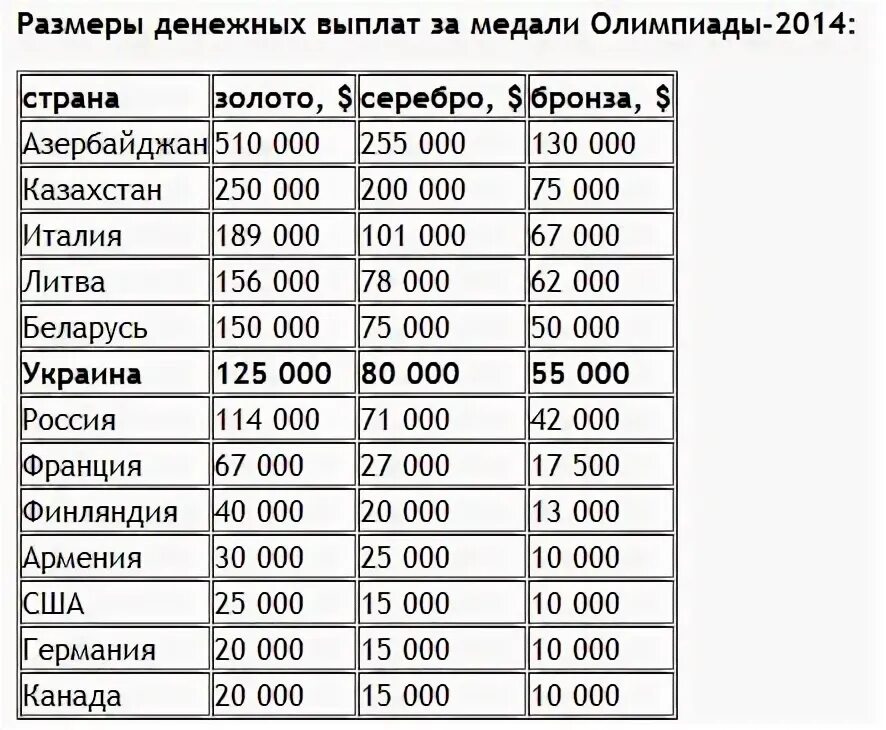 За орден сколько платят в месяц. Сколько платят за ордена в России. Сколько платят за медали. Сколько платят за медали на Олимпиаде. Сколько зарабатывают Олимпийские чемпионы.