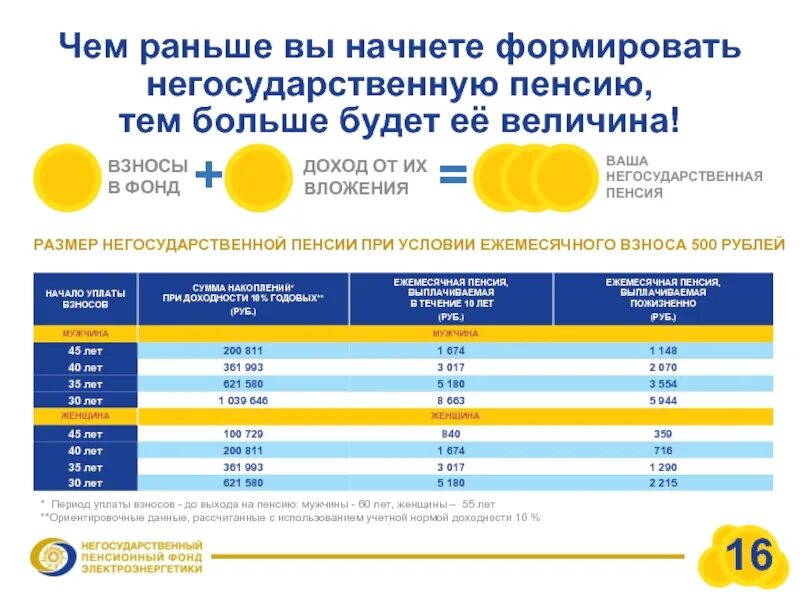 Как оформить негосударственную пенсию. Минимальная пенсия негосударственный пенсионный фонд. Пенсия по негосударственному пенсионному обеспечению. Негосударственная пенсия плакат. Какая пенсия в негосударственном пенсионном фонде