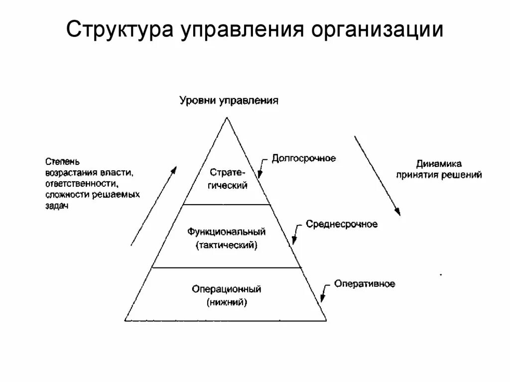 Перечислите уровни управления структуры