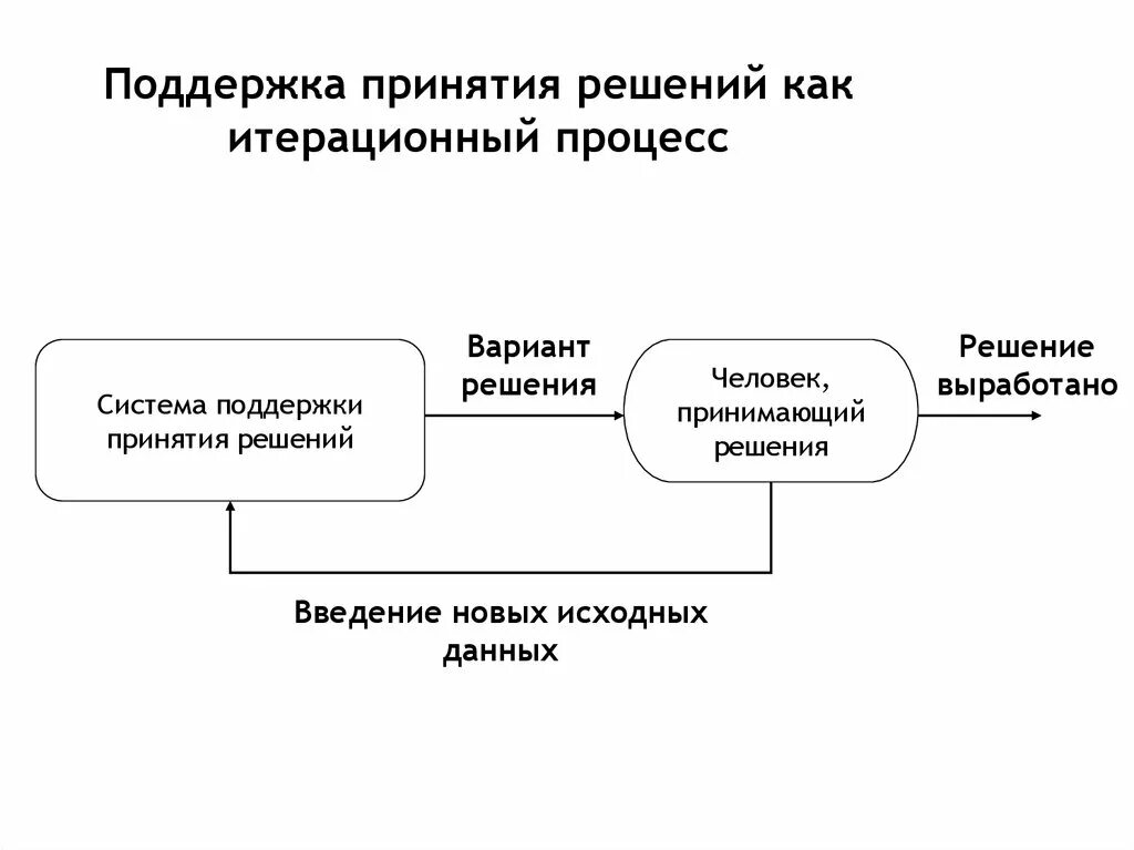 Итерационный процесс принятия решения. Информационная технология принятия решений. Схема поддержки принятия решений. Схема процесса принятия решения.