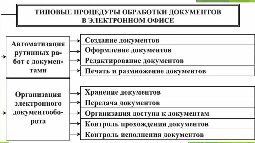 Автоматизация создания документов. Автоматизация обработки документов. типовые процедуры обработки документов в электронном офисе. автоматизированная обработка документов это. типовые технологии обработки документов в офисе.