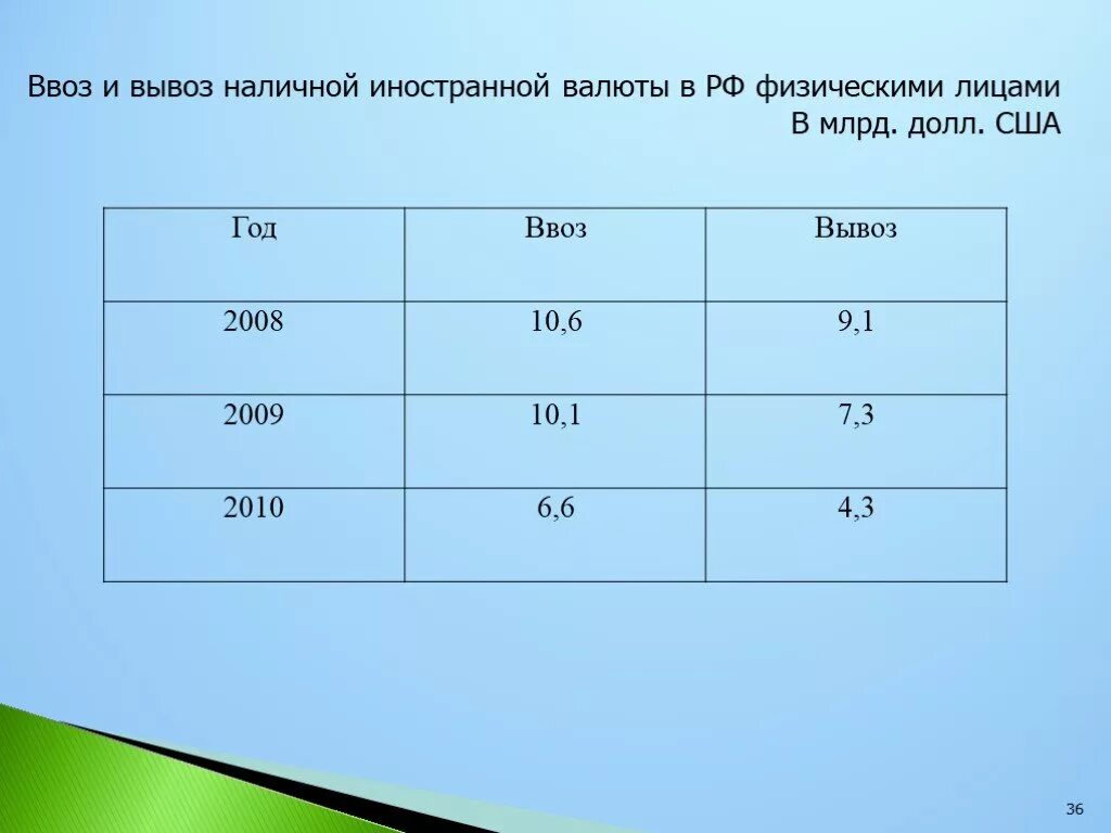 Ввоз и вывоз иностранной валюты. Ввоз и вывоз наличной валюты. Порядок ввоза и вывоза иностранной валюты. Ввоз и вывоз иностранной валюты Россия. Ввоз иностранной валюты