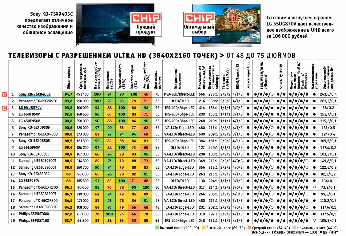 Телевизор 43 рейтинг 2023 цена качество. Телевизор список. Производители телевизоров список. Марки телевизоров список по качеству. Таблица брендов телевизоров.