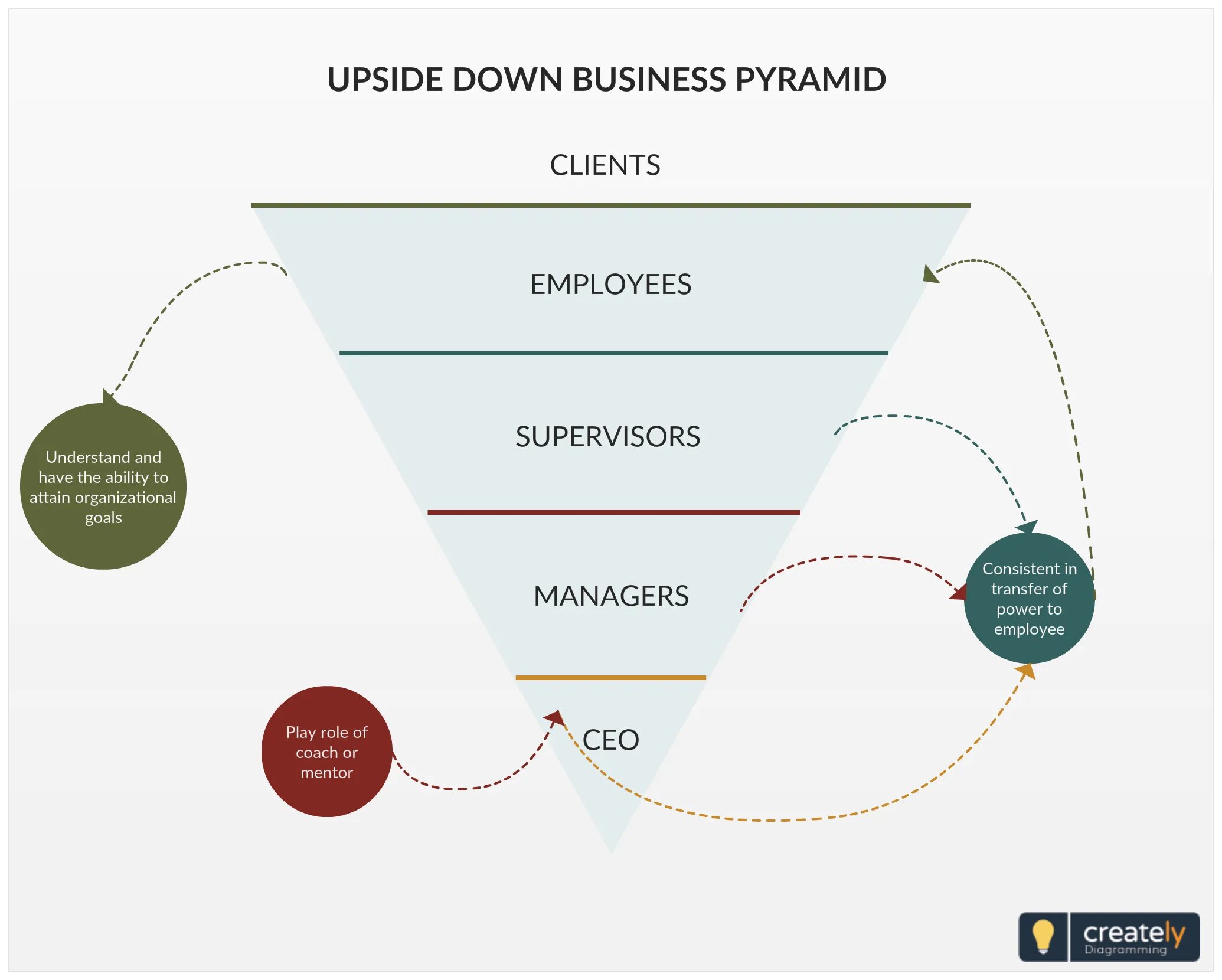 Upside down Management. Upside-down Pyramid in Management. Платформа upside. Down Management. Upside down перевод на русский