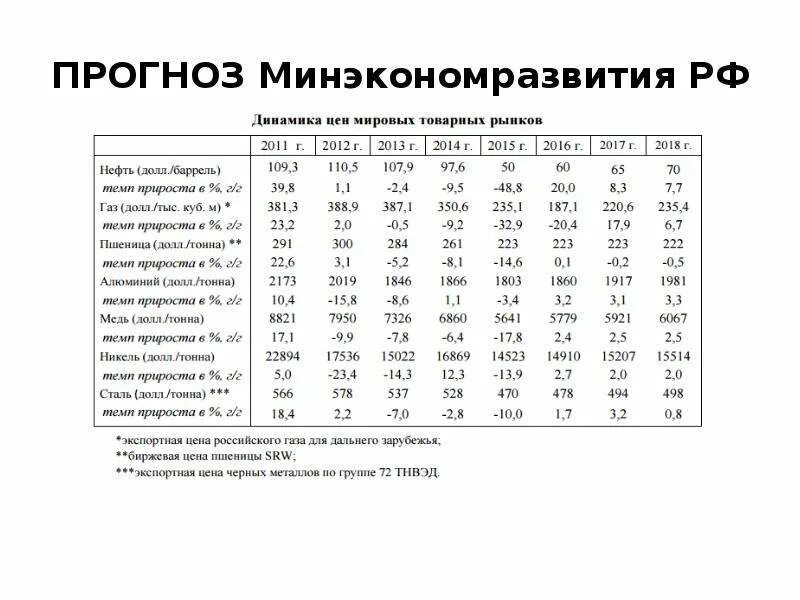 Прогноз экономического развития минэкономразвития