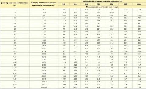 Удельное сопротивление нихрома таблица