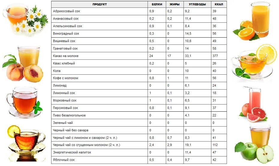 Калорийность напитков безалкогольных таблица. Калорийность фруктовых соков таблица. Калорийность газированных напитков таблица. Сколько калорий в напитках таблица. Сколько белков в чае