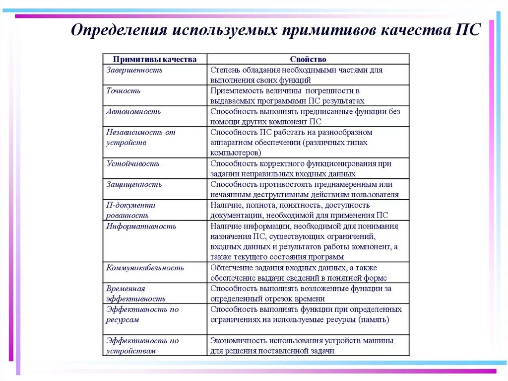 Примитивы качества программного продукта. Критерии и Примитивы качества ПС. Методы оценки примитивов качества. Перечислите Примитивы качества ПС.. Качество разные определения