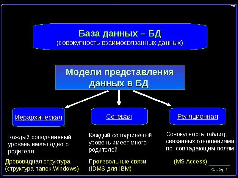 Также представить информацию. Перечислите типы организации данных в базе. Модели организации баз данных. Основные способы организации данных в БД. Основные типы организации данных в БД.