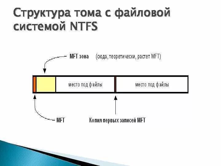 Пишет ntfs. Файловая система NTFS структура диска. Физическая структура NTFS. Файловая система NTFS схема. Структура Тома файловой системы NTFS..