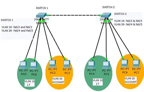 Vlan коммутатор