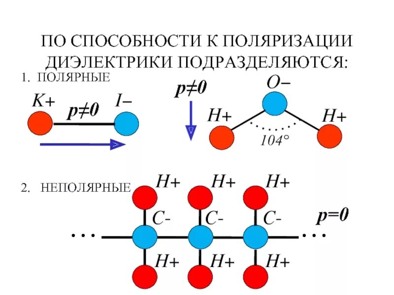Какие диэлектрики называются полярными а какие неполярными. Схемы полярных и неполярных диэлектриков. полярные и неполярные диэлектрики. полярные диэлектрики и неполярные диэлектрики. виды диэлектриков полярные и неполярные.