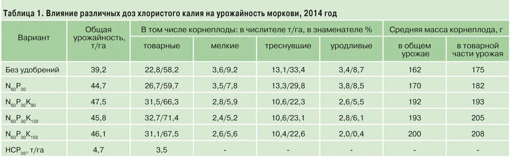 Таблица урожайности картофеля. Урожайность моркови с 1 гектара. Средняя урожайность моркови с 1 га в России. Урожайность моркови столовой с 1 га. Средняя урожайность моркови.