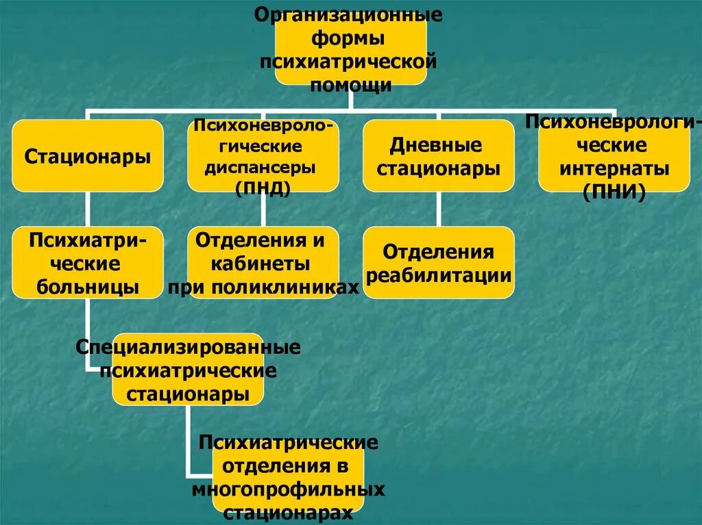 Организационные формы психиатрической помощи. Организационные формы оказания психиатрической помощи.. Виды психиатрической помощи. Структура психиатрического стационара. Специализированное учреждение психиатрическое