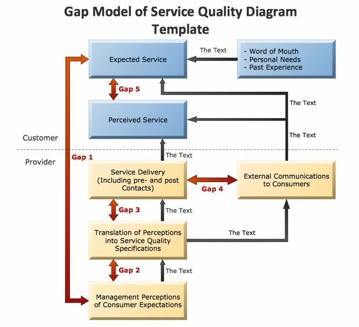 Модель gap. Модель SERVQUAL. Расширенная gap-модель. Flowchart маркетинг. Experience gap