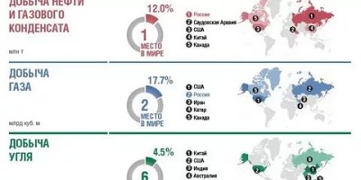 газовая промышленность