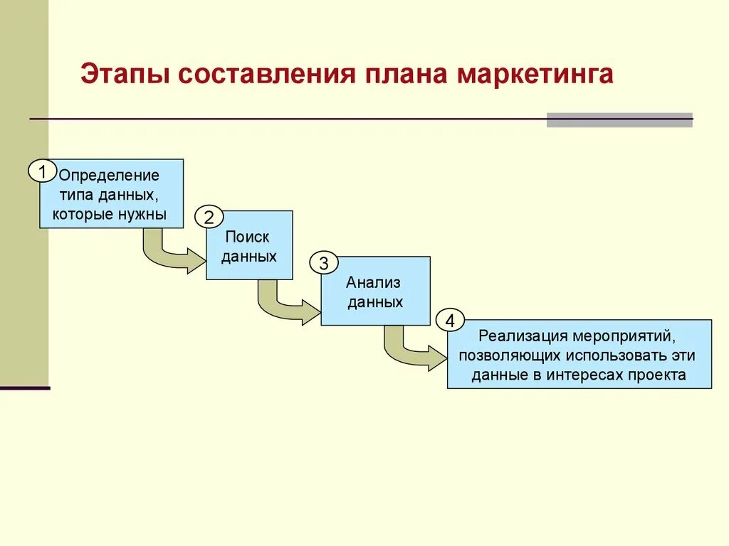 Этапы поисковой деятельности. Этапы составления плана. Этапы составления плана маркетинга. Этапы планирования предпринимательской деятельности. Планирование в системе предпринимательства.