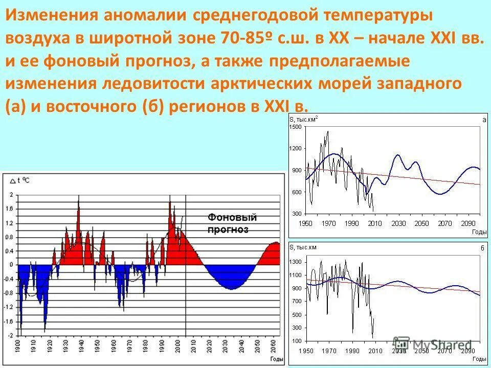 Изменение среднегодовой температуры в атмосфере. Аномалии среднегодовой температуры воздуха. изменение температур в арктике график. изменение температуры в арктике.