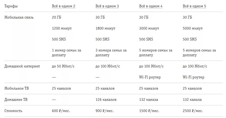 Тарифы связи сравнить. Сотовые тарифы. Билайн тарифы все в одном. Домашний интернет и мобильная связь в одном тарифе. Тариф всё 1 Билайн.