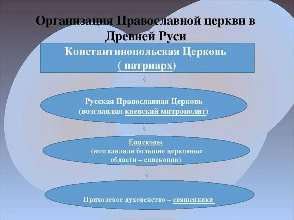 Церковный орган управления. Организация православной церкви схема. Организация православной церкви на Руси схема. Схема организации русской православной церкви 6 класс. Организация православной церкви в древней Руси схема 6.