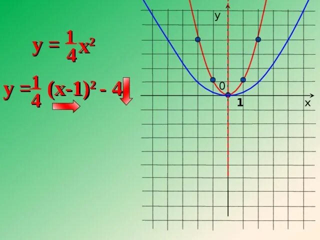 Y 5 x 2 y 4. Парабола 1/4х2. X^2+2x+1 парабола. Парабола 1:4x 2. Функция параболы y=−2x2+4x..