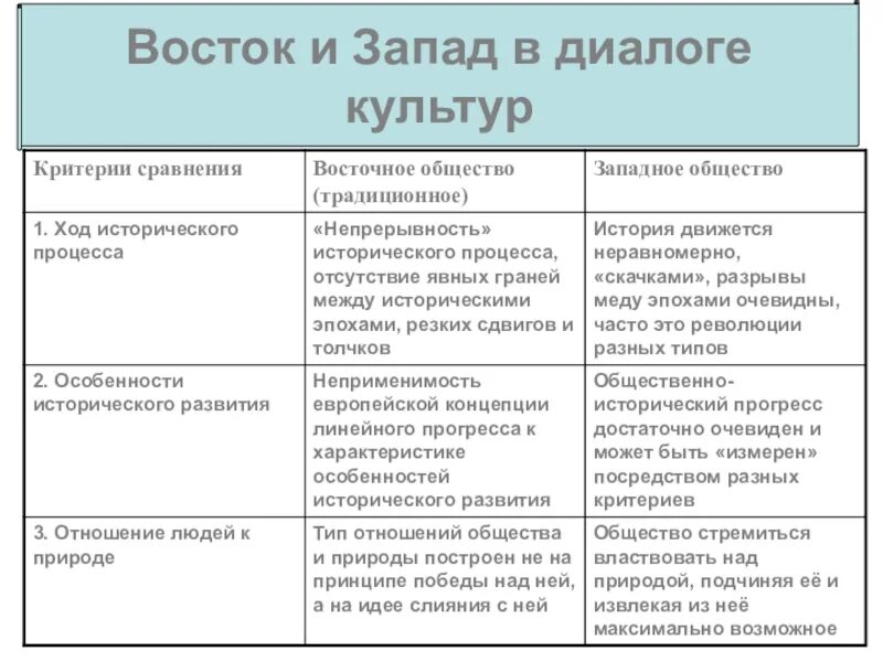 Восток и Запад в диалоге культур. Культура Востока и Запада. Различия Западной и Восточной культуры. Восток и Запад в диалоге культур таблица.