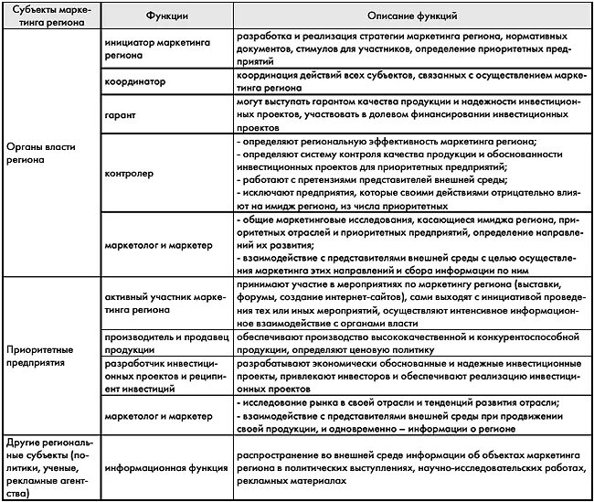Маркетинговая деятельность определение. Функции маркетинга таблица. Основные функции маркетинга таблица. Виды маркетинговой деятельности и функции маркетинга. Субъект маркетинговой деятельности виды.
