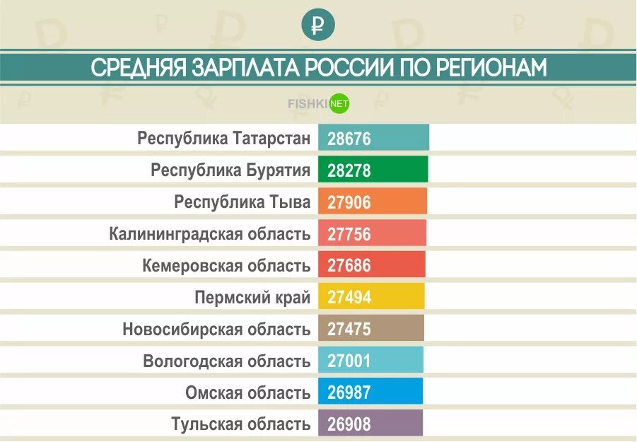 Зарплаты по регионам. Ср зарплата в России. Зарплаты в России по регионам. Средняя зарплата в РФ по регионам. Какие зарплаты в краснодарском крае