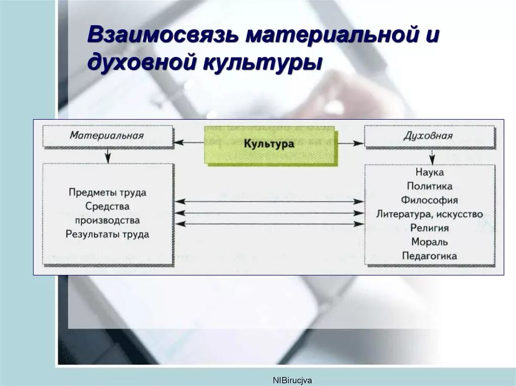 Все результаты материальной и духовной. Взаимосвязь материальной и духовной культуры. Соотношение материальной и духовной культуры. Материальная и духовная культура взаимосвязь. Предметы материальной и духовной культуры.