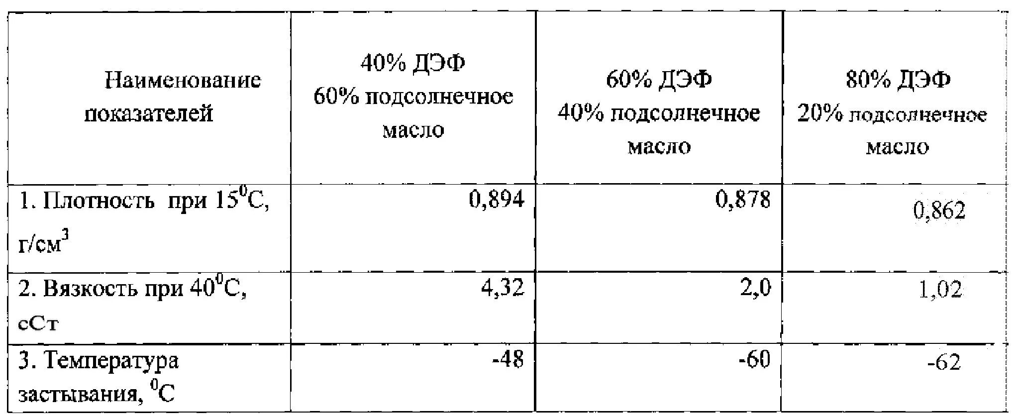 Плотность растительного воды