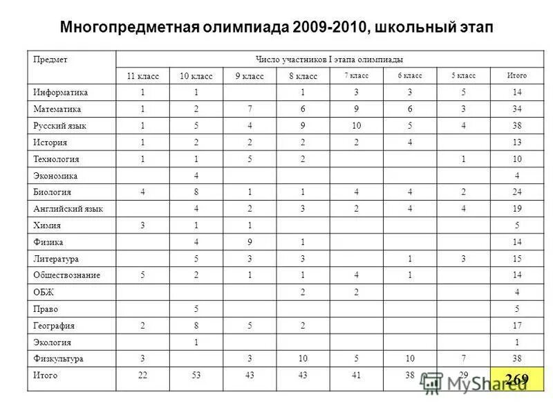 Информатика школьный этап олимпиады. Информатика школьный этап олимпиады