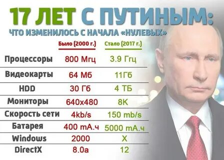 Сколько лет был на посту