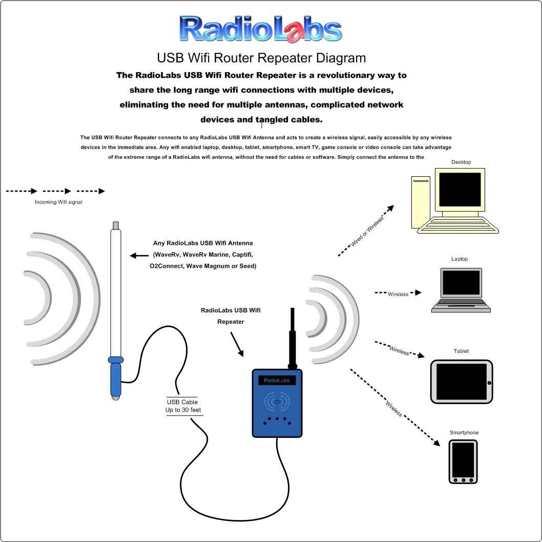 Подключить роутер как усилитель wifi. Антенна усилитель WIFI сигнала для роутера. Роутер повторитель WIFI схема подключения. Усилитель сигнала-Wi-Fi роутер схема подключения. TP link усилитель сигнала WIFI.