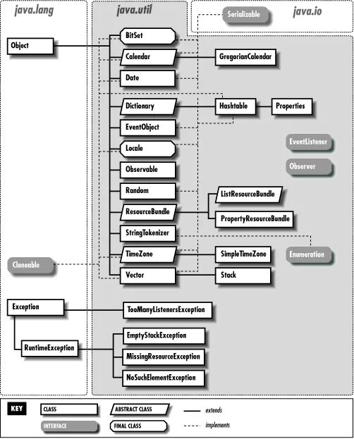 Java util collections