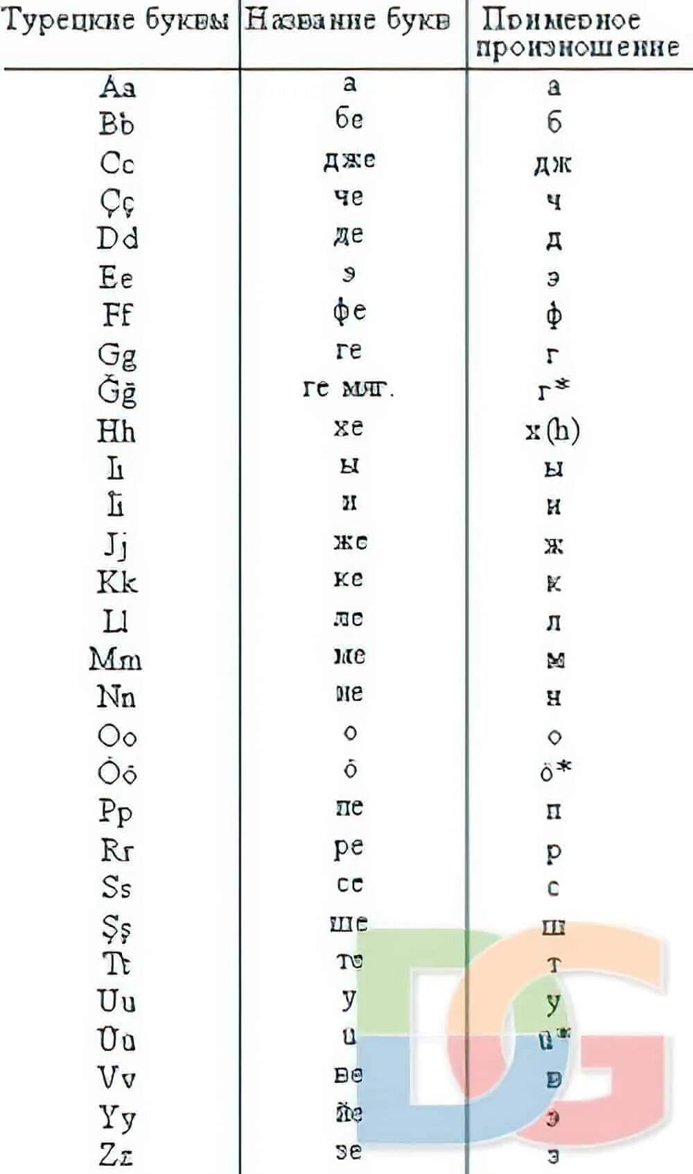 Турецкие буквы с переводом на русский алфавит. Алфавит турецкого языка. Турецкий алфавит с произношением для начинающих. Турецкий алфавит с транскрипцией. Турецкий алфавит с транскрипцией.