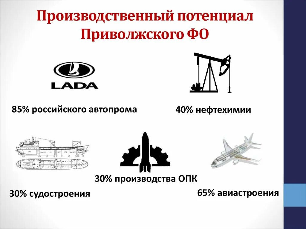 Наращивание промышленного потенциала. Производственный потенциал. Производственный потенциал Приволжского ФО. Промышленный потенциал. Отрасли Приволжского федерального округа.