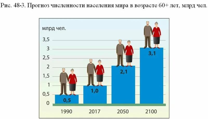 Старение населения демографические показатели в России. Демографическое старение населения России диаграмма. Демография старения. Старение населения является типичным