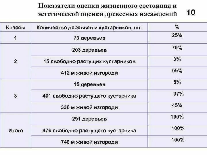 Оценка жизненных показателей. Шкала оценки насаждений. Эстетическая оценка насаждений. Оценка состояния кустарников. Категории санитарного состояния деревьев.