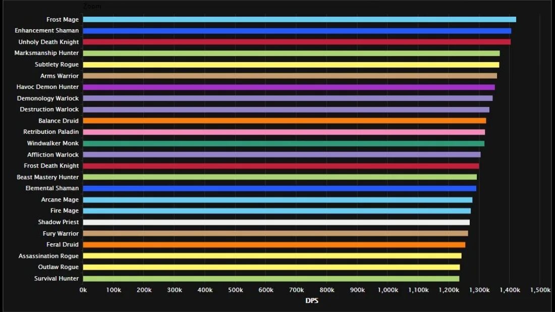 Dps value. Топ ДПС Легион 7.3.5 ПВЕ. Топ ДПС 7.3.5. Топ ДПС ВОВ Легион 7.3.5. Wow 7.3.5 топ ДПС.