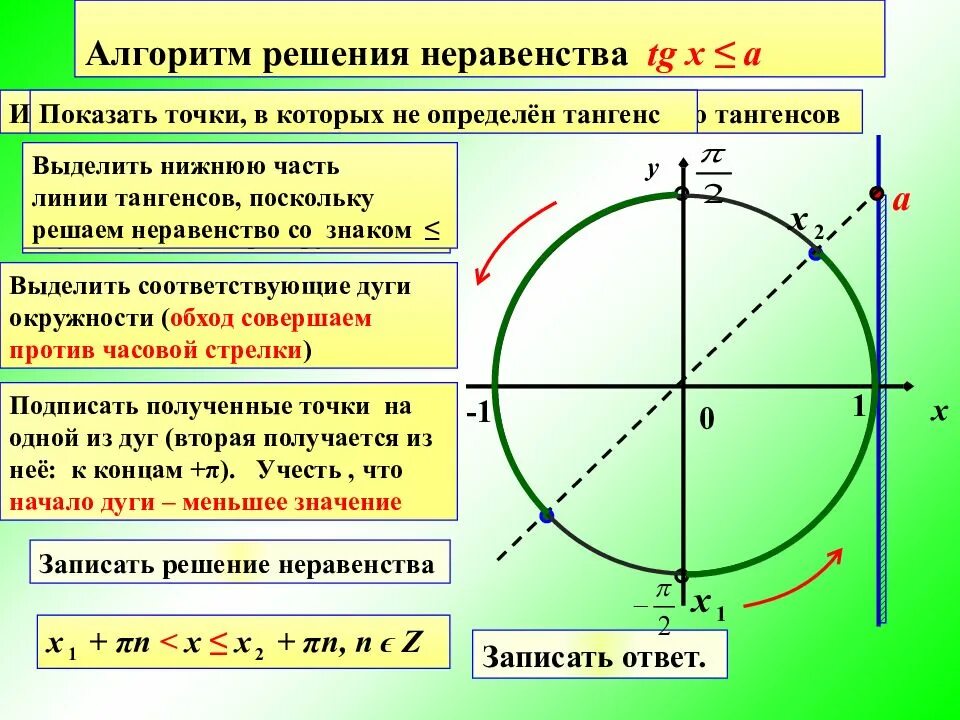 Решить уравнение ctg x 3. Тригонометрические неравенства. Неравенства с тангенсом. Решение тригонометрических неравенств. Тригонометрическая окружность для решений.