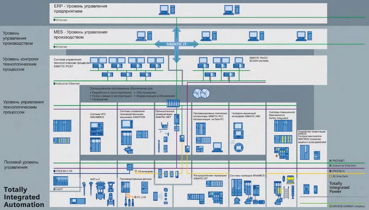 Структура АСУ ТП Сименс. Структурная схема АСУ ТП Siemens. Архитектура АСУТП Siemens. Структурная схема КТС АСУ ТП. Уровни автоматики
