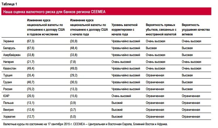 Риск изменения курса валют