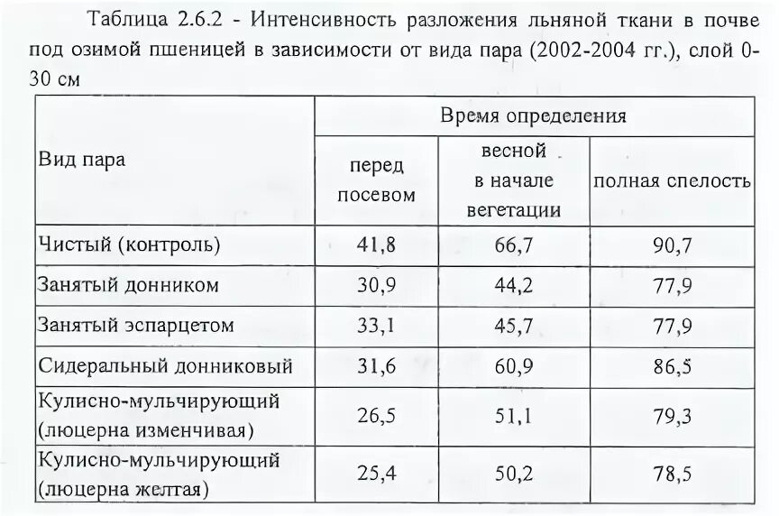 Интенсивность разложения
