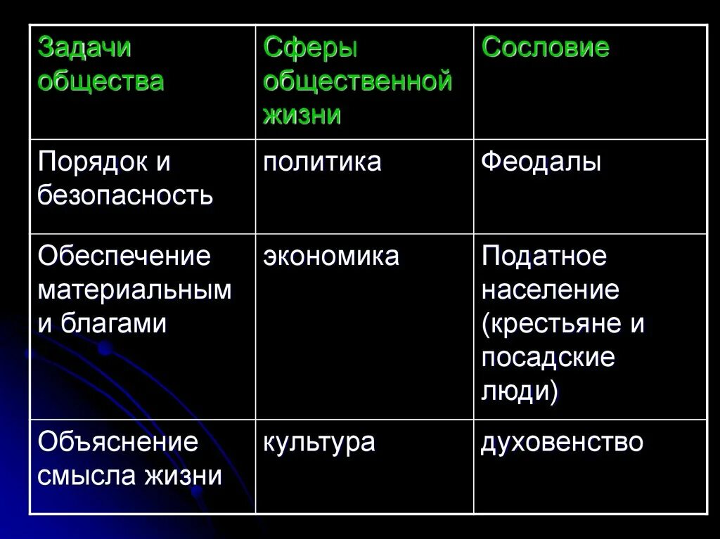 Сословия в России в 17 веке таблица. Основные сословия российского общества. Основные сословия российского общества 7 класс. Сравнительная таблица сословий. Первое сословие феодалы