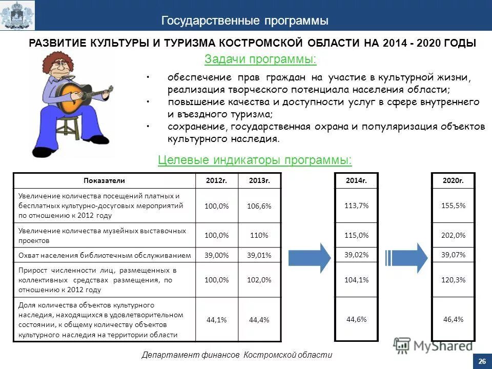 Государственные программы 2014 2020 годы. Измерение эффективности деятельности органов гос управления. Реализация программ государственной поддержки костромской области. Перечень госпрограмм липецкой области. Государственная программа развитие культуры и туризма.