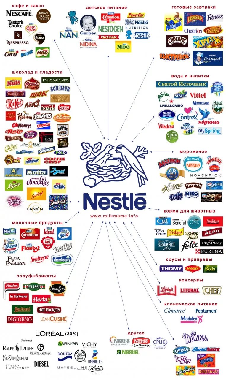 Бренды, принадлежащие компании Nestle. Торговые марки принадлежащие Нестле. Фирма Nestle продукция. Компании входящие в Nestle.