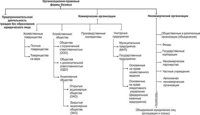 Составьте сложный план по теме предпринимательство. Организационные правовые формы предпринимательства схема. Организационно правовые формы предпринимательской схема. Организационно-правовые формы предприятий в России схема. Организационно-правовые формы предпринимательства таблица ЕГЭ.