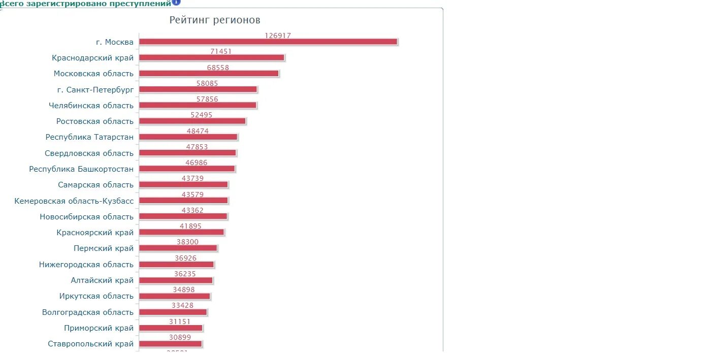 В какой регион переехать. Уровень преступности в России по регионам. Статистика преступности. Уровень преступности в России потрегионам. Список регионов по преступности.