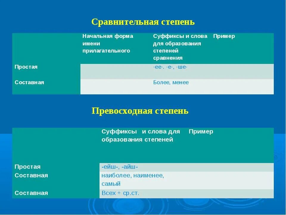 Примеры простые сравнение. Суффиксы простой формы сравнительной степени прилагательных. Превосходная степень в начальной форме. Простая форма сравнительной степени суффиксы. Начальная форма прилагательного сравнительная степень.